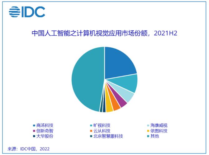 idc:2021年中国人工智能软件及应用市场规模达52.8亿美元