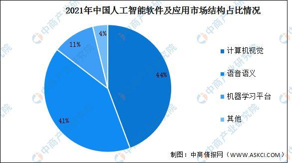 2022年中国人工智能软件及应用市场规模及结构预测分析|中商产业研究